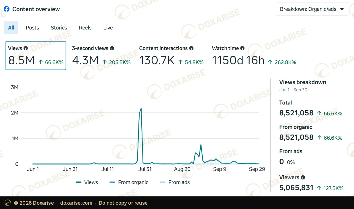 Facebook content overview, June to September 2026: 8,521,058 views