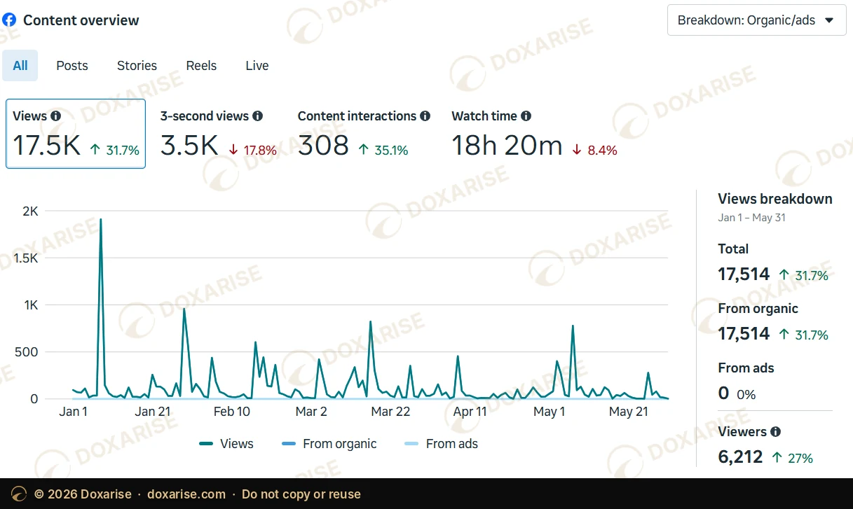 Facebook content overview, January to May 2026: 17,514 views