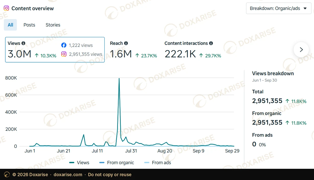Instagram content overview, June to September 2026: 2,951,355 views