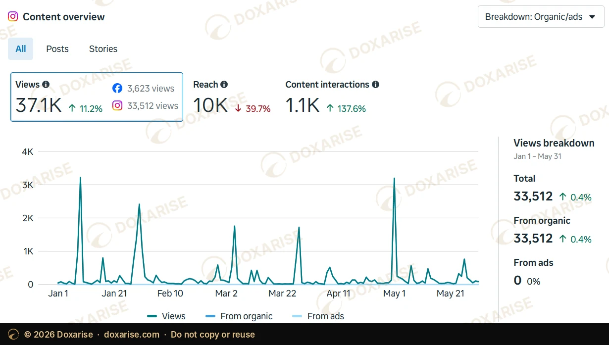 Instagram content overview, January to May 2026: 33,512 views
