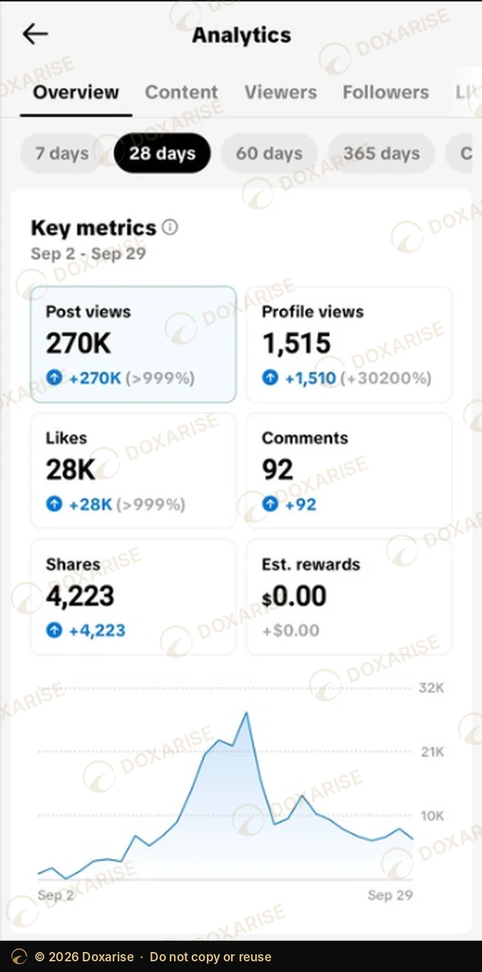 TikTok analytics, September 2 to 29: 270K post views
