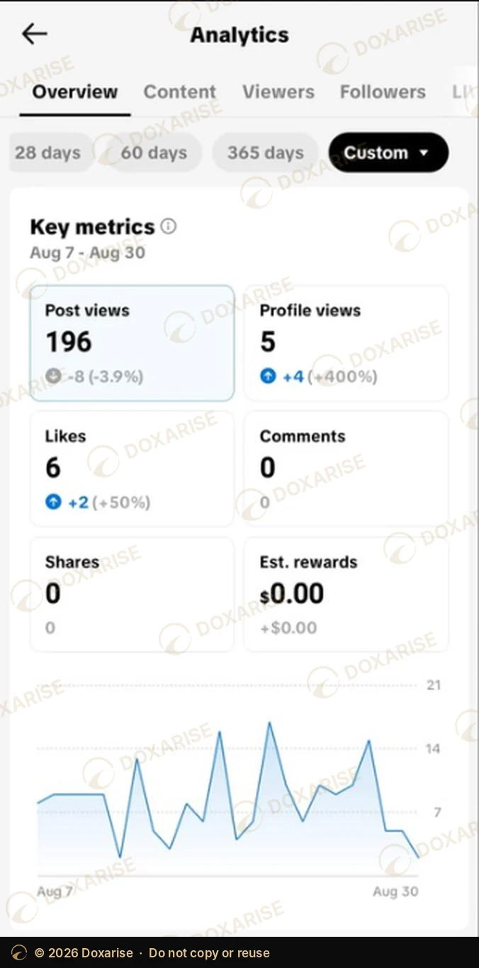 TikTok analytics, August 7 to 30: 196 post views
