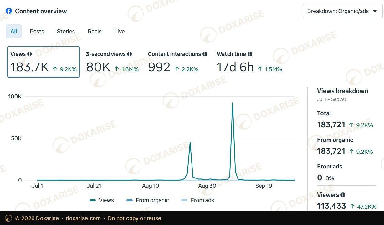 Facebook content overview, July to September 2026: 183,721 views