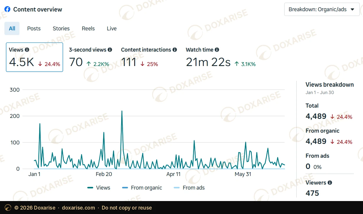 Facebook content overview, January to June 2026: 4,489 views
